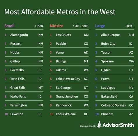 cheapest metro areas us